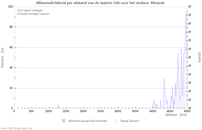 Grafieken: Bliksemdichtheid per afstand