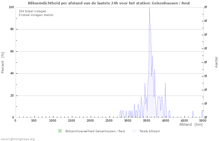 Grafieken: Bliksemdichtheid per afstand