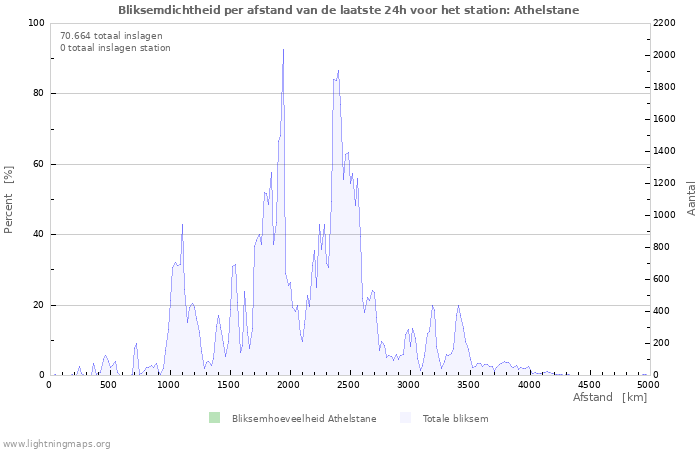 Grafieken: Bliksemdichtheid per afstand