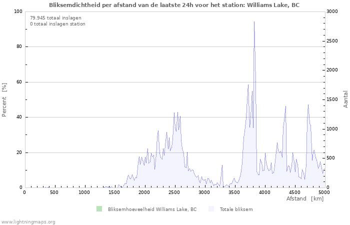 Grafieken: Bliksemdichtheid per afstand