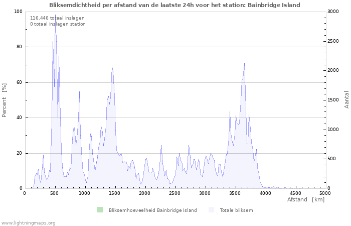 Grafieken: Bliksemdichtheid per afstand