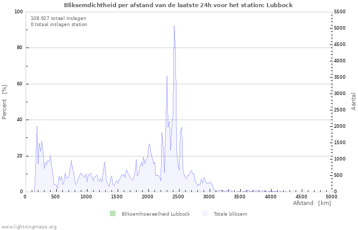 Grafieken: Bliksemdichtheid per afstand