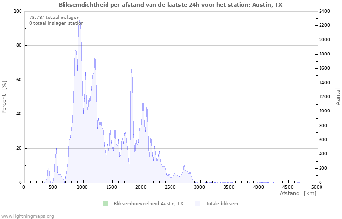 Grafieken: Bliksemdichtheid per afstand