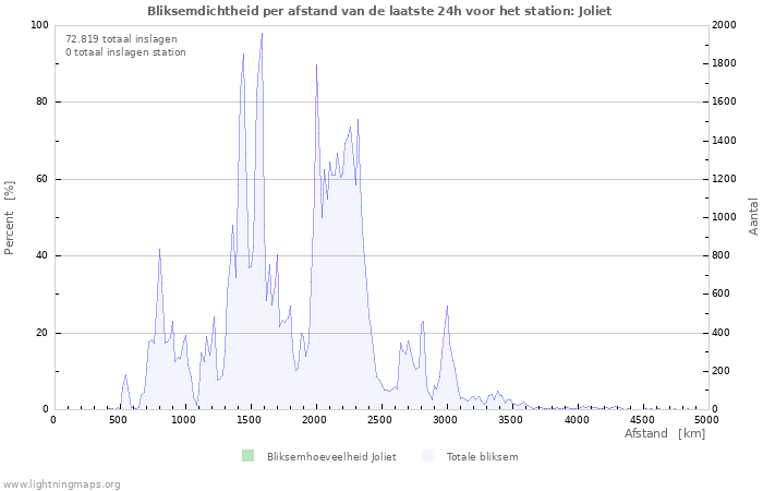Grafieken: Bliksemdichtheid per afstand