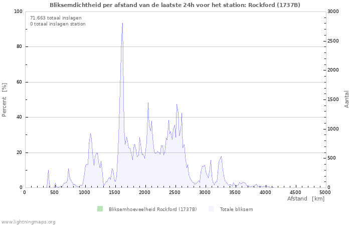 Grafieken: Bliksemdichtheid per afstand