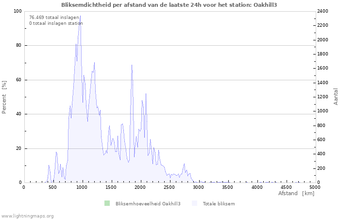 Grafieken: Bliksemdichtheid per afstand