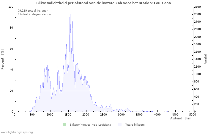 Grafieken: Bliksemdichtheid per afstand