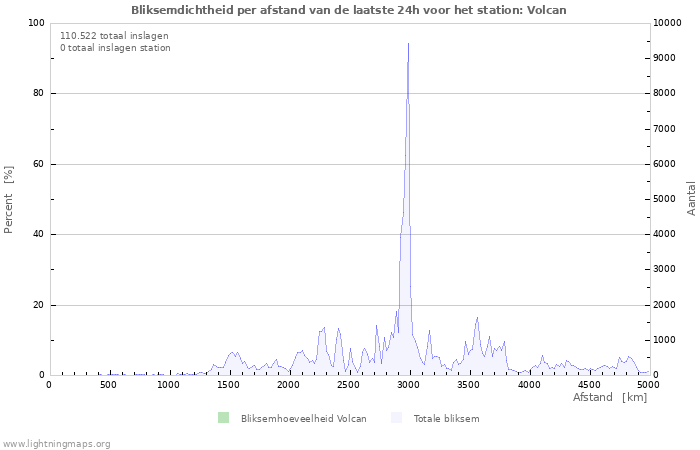 Grafieken: Bliksemdichtheid per afstand