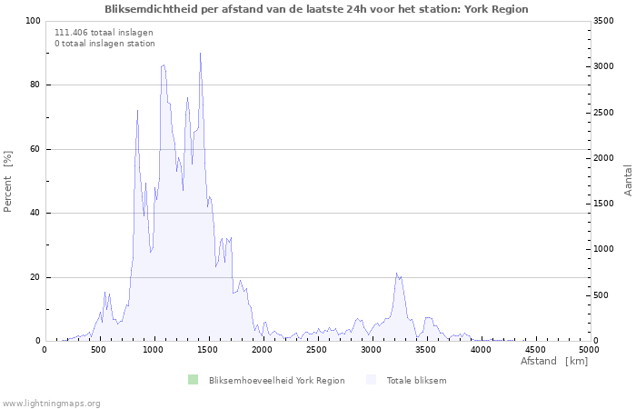 Grafieken: Bliksemdichtheid per afstand