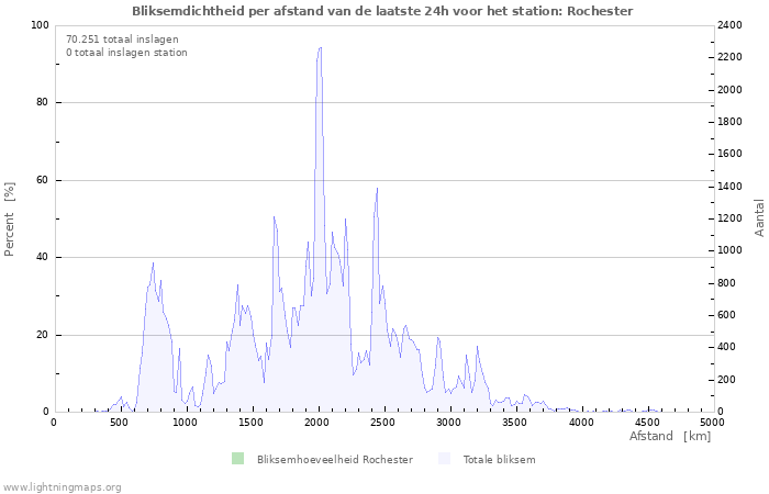 Grafieken: Bliksemdichtheid per afstand