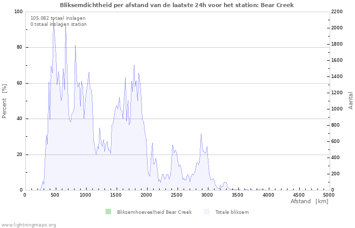 Grafieken: Bliksemdichtheid per afstand