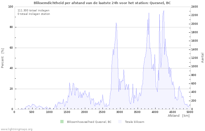 Grafieken: Bliksemdichtheid per afstand