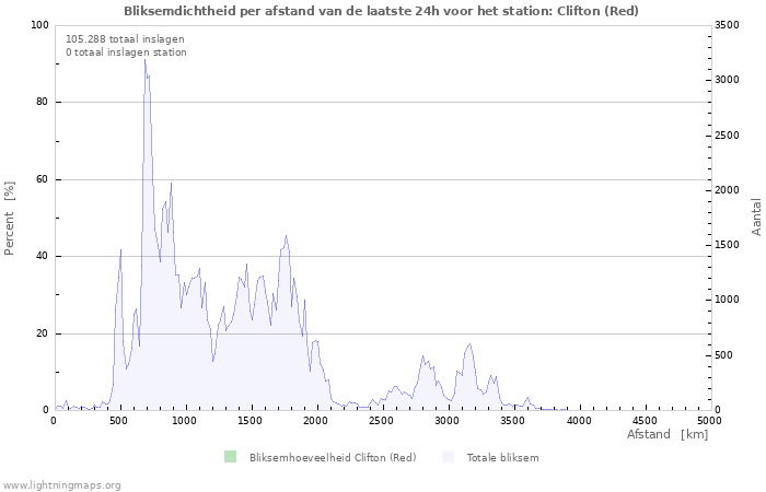 Grafieken: Bliksemdichtheid per afstand