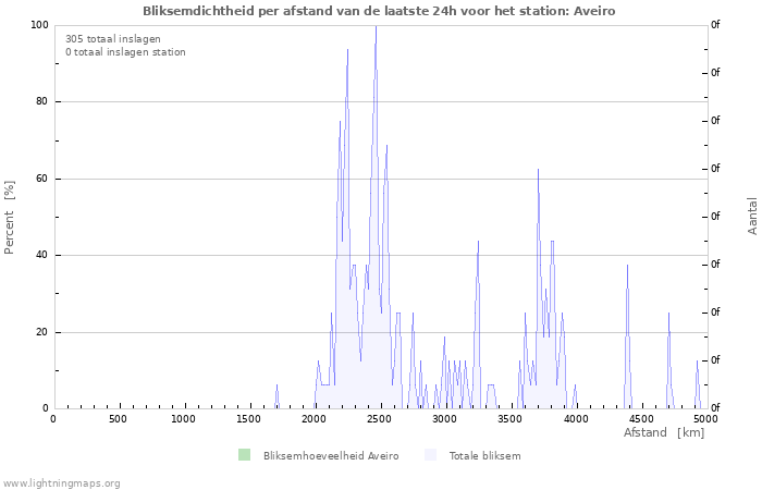 Grafieken: Bliksemdichtheid per afstand