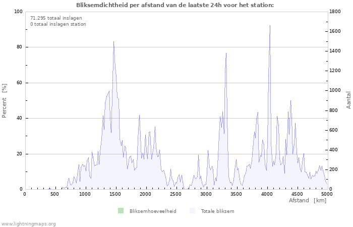 Grafieken: Bliksemdichtheid per afstand