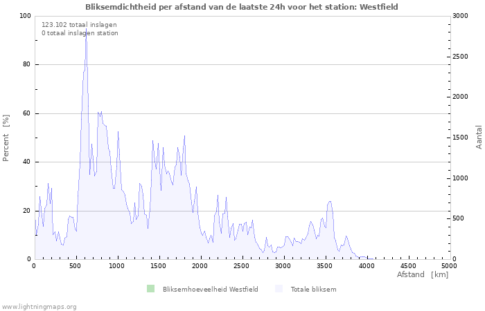 Grafieken: Bliksemdichtheid per afstand