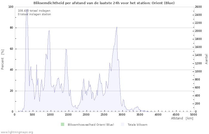 Grafieken: Bliksemdichtheid per afstand