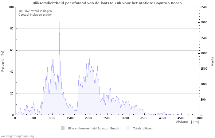 Grafieken: Bliksemdichtheid per afstand