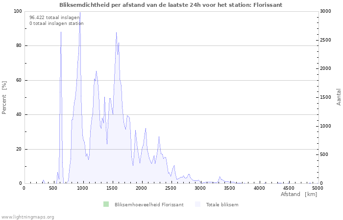 Grafieken: Bliksemdichtheid per afstand