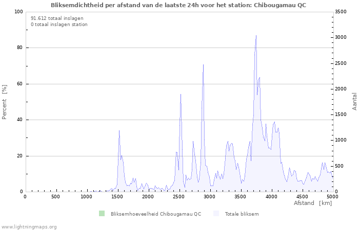 Grafieken: Bliksemdichtheid per afstand