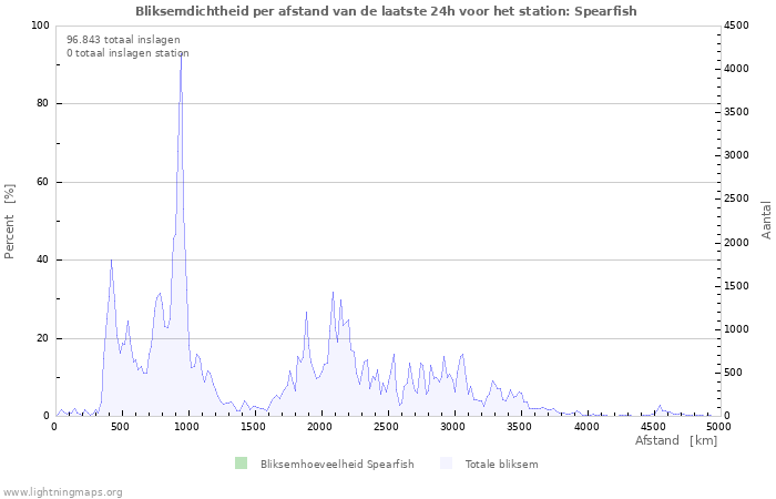 Grafieken: Bliksemdichtheid per afstand