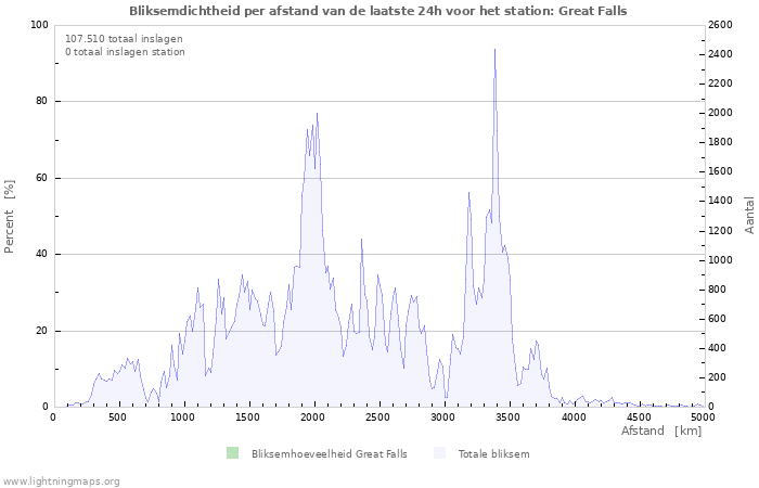 Grafieken: Bliksemdichtheid per afstand