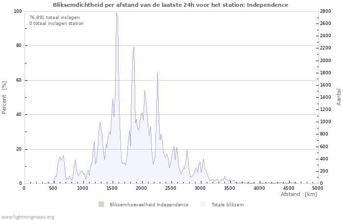 Grafieken: Bliksemdichtheid per afstand