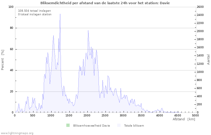 Grafieken: Bliksemdichtheid per afstand
