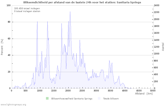 Grafieken: Bliksemdichtheid per afstand