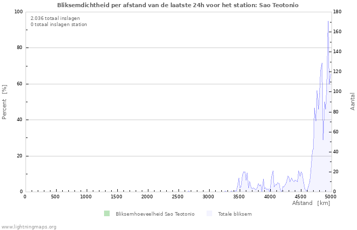 Grafieken: Bliksemdichtheid per afstand