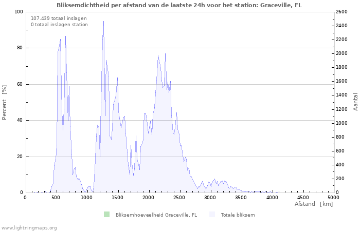 Grafieken: Bliksemdichtheid per afstand