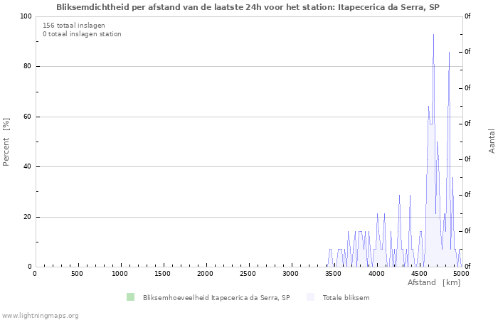 Grafieken: Bliksemdichtheid per afstand