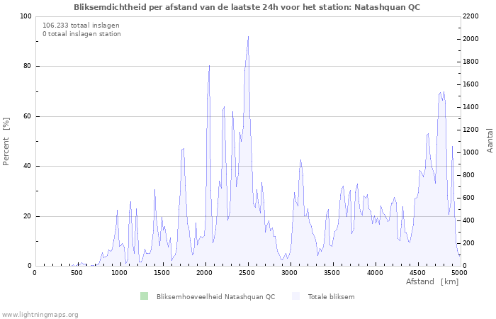 Grafieken: Bliksemdichtheid per afstand