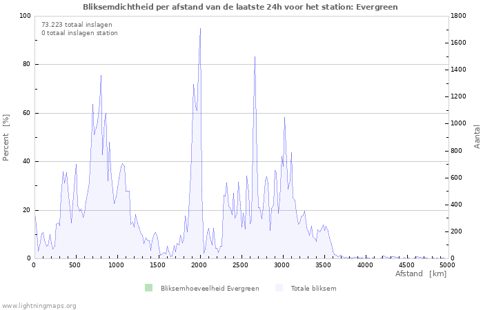 Grafieken: Bliksemdichtheid per afstand