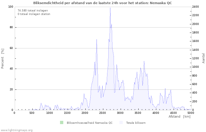 Grafieken: Bliksemdichtheid per afstand