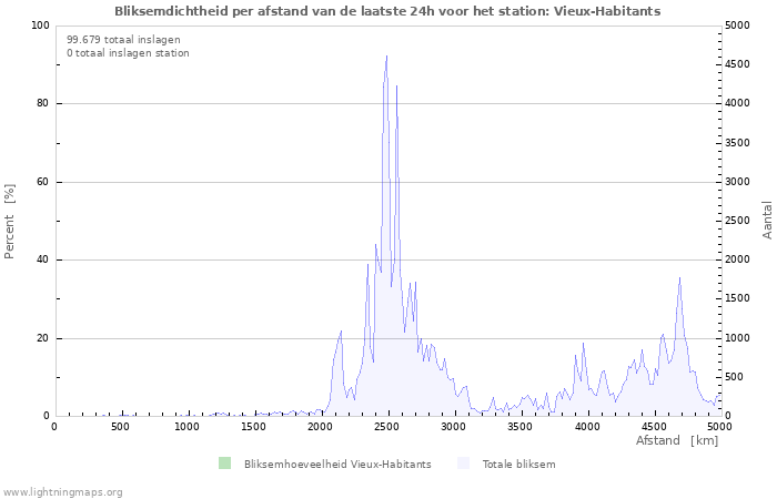 Grafieken: Bliksemdichtheid per afstand