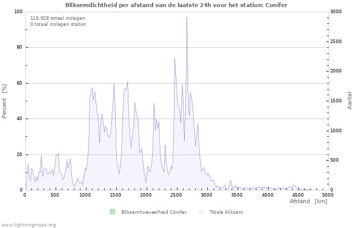 Grafieken: Bliksemdichtheid per afstand