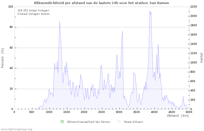 Grafieken: Bliksemdichtheid per afstand