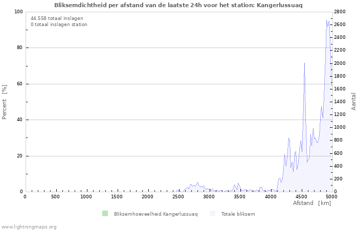 Grafieken: Bliksemdichtheid per afstand