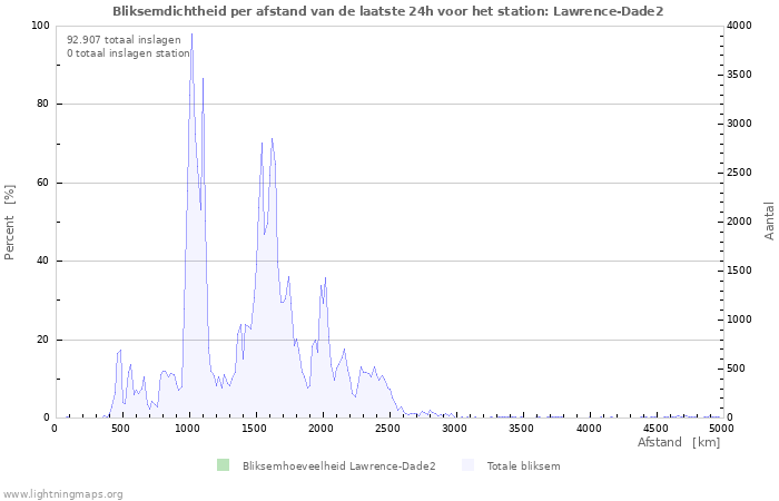 Grafieken: Bliksemdichtheid per afstand