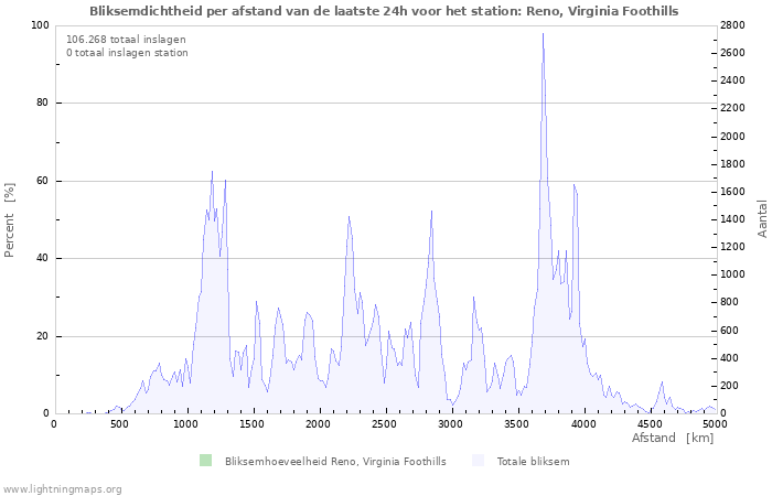 Grafieken: Bliksemdichtheid per afstand