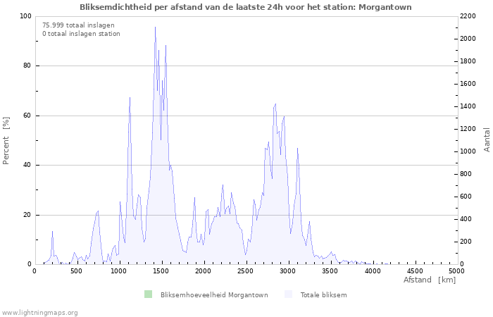 Grafieken: Bliksemdichtheid per afstand