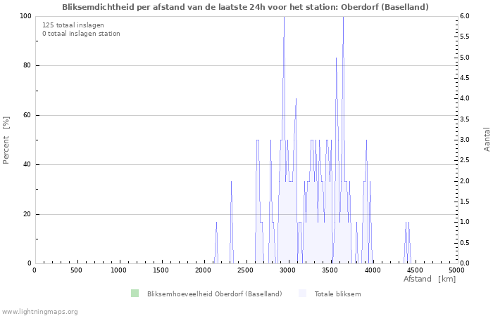 Grafieken: Bliksemdichtheid per afstand