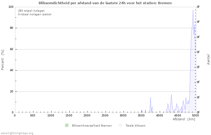 Grafieken: Bliksemdichtheid per afstand