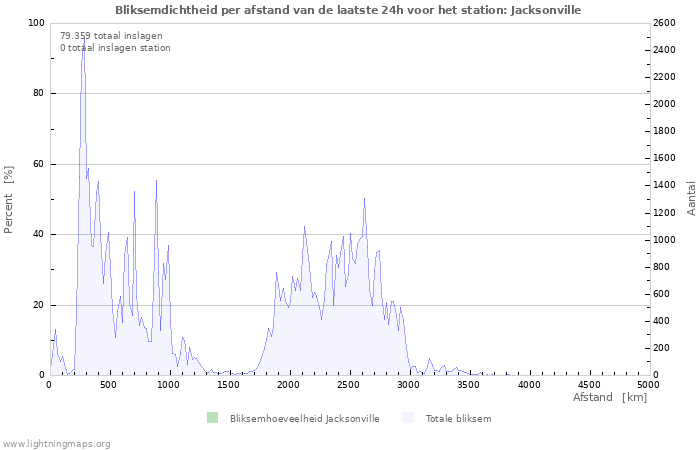 Grafieken: Bliksemdichtheid per afstand