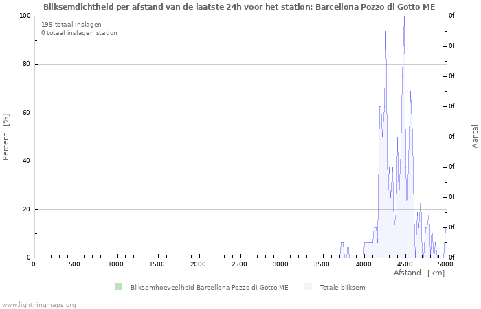 Grafieken: Bliksemdichtheid per afstand