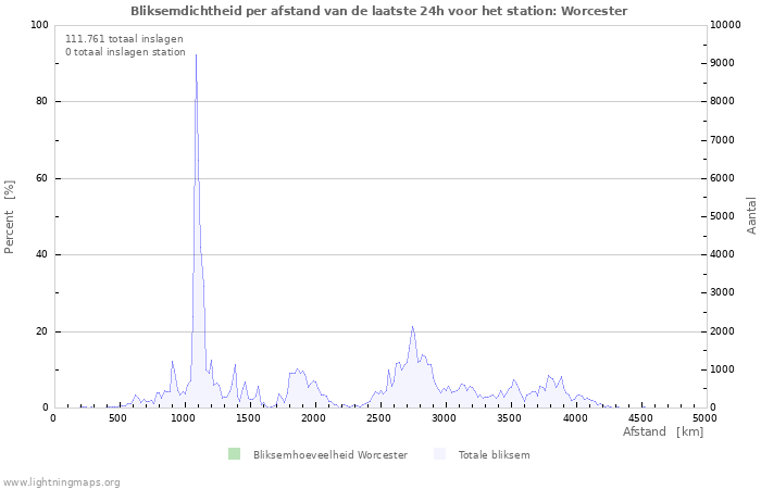 Grafieken: Bliksemdichtheid per afstand