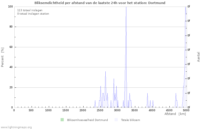 Grafieken: Bliksemdichtheid per afstand