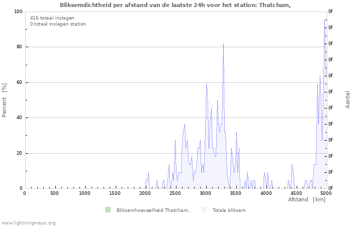 Grafieken: Bliksemdichtheid per afstand