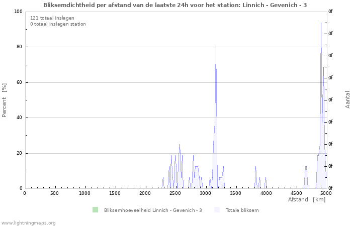 Grafieken: Bliksemdichtheid per afstand